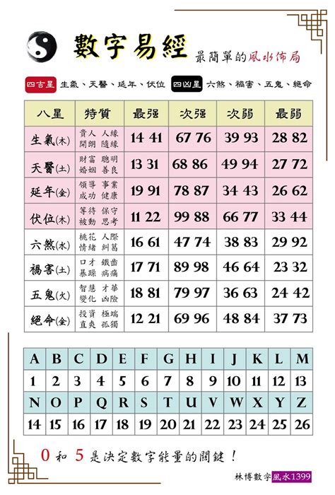 八宅數字|【數字風水學】不可不知的數字風水學：揭密數字背後的風水能量